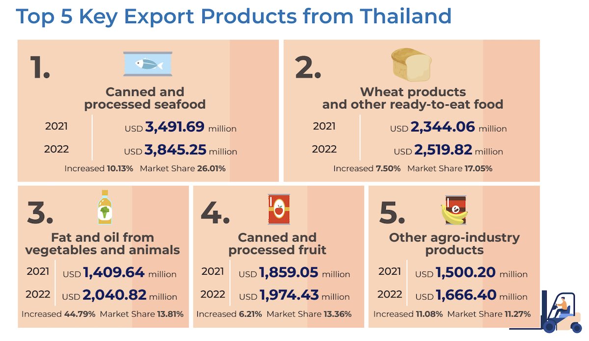 thailand key canned products